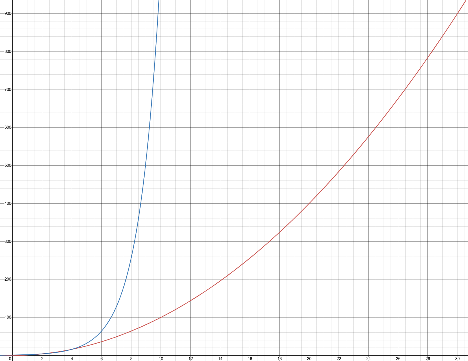 Graph comparing x^2 and 2^x